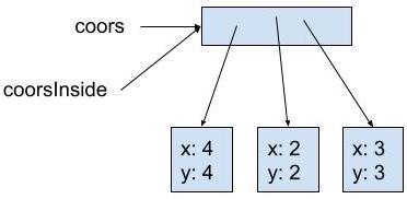 coors and coorsInside point to the same box representing the array. The array points to 3 boxes representing Coordinate2D objects. The objects contain x: 4, y: 4, x: 2, y: 2, and x:3, y: 3