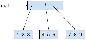 mat points ot a box representing an array. The array points to 3 boxes, each representing 1 row. The 1st row contains 1, 2, 3. The 2nd row contains 4, 5, 6. The 3rd row contains 7, 8, 9