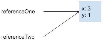 diagram showing referenceOne and referenceTwo pointing to the same box containing x with value 3 and y with value 1